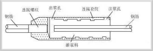 明日之星-模块化建设利器灌浆套筒（二）