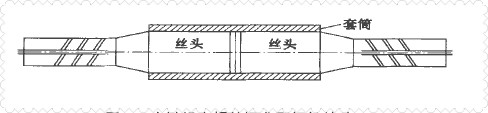 为钢筋连接再加一层钢铁战衣—镦粗钢筋连接套筒